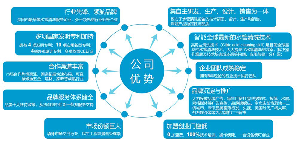 企業優勢
