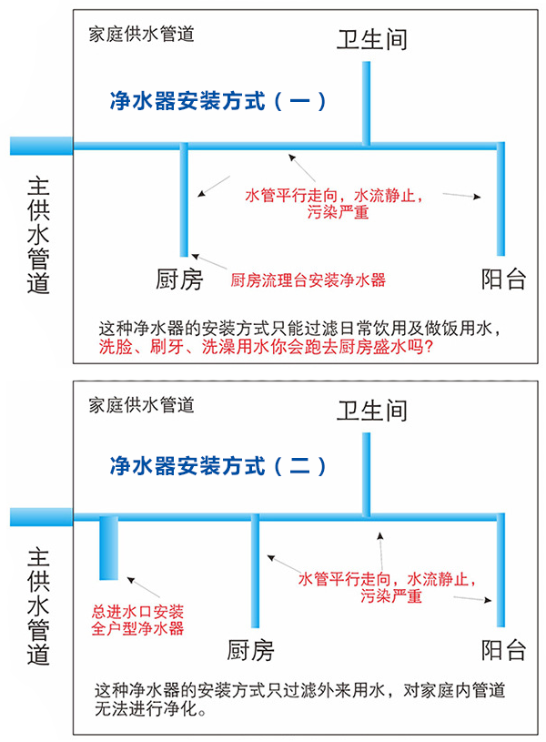 水之新純凈設備解析家庭自來水管凈水器安裝
